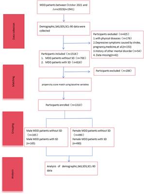 Prevalence of sexual dysfunction and its association with psychological symptoms in drug-naive major depressive disorder patients in West China